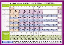 Периодическая система элементов Д.И. Менделеева.